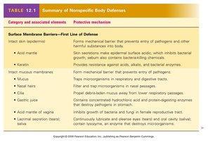 Summary table of nonspecific body defenses: surface membrane barriers