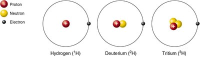 Three isotopes of hydrogen: hydrogen, deuterium, tritium