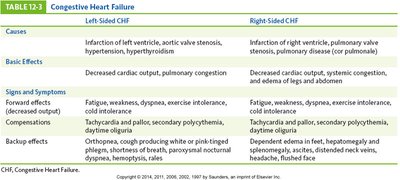 Table of congestive heart failure