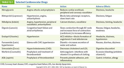 Selected cardiovascular drugs table