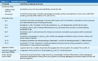 Selected Cytokines and their functions