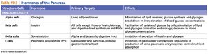 Table of hormones of the pancreas