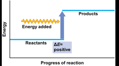 Energy diagram for endergonic reaction