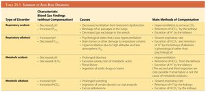 Summary of acid-base disorders