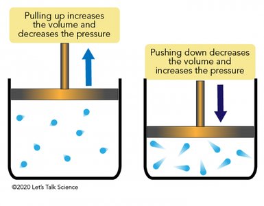 Diagram showing Boyle's law with piston