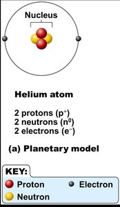 Orbital model of an atom