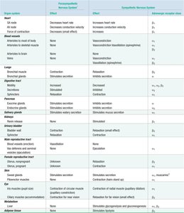 Table of effects of autonomic innervation