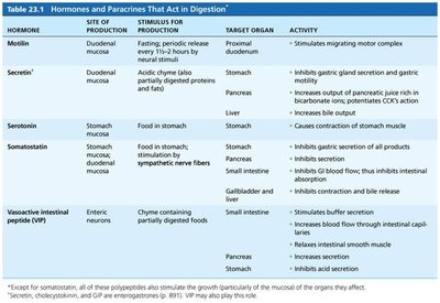 Hormones and paracrines in digestion (part 2)