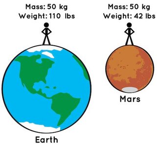 Comparison of mass and weight on Earth and Mars