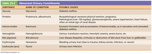 Table of abnormal urinary constituents