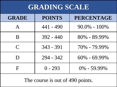 Grading scale table
