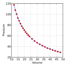 Diagram illustrating Boyle's Law with changing volume and pressure