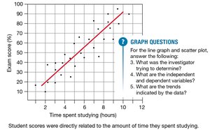Scatter plots