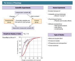 Summary of scientific experiments and human studies