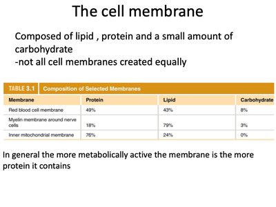 Table of membrane composition