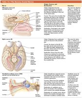 Table of sensory cranial nerves