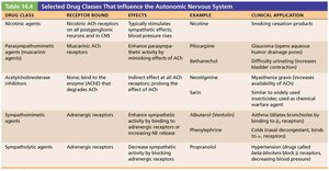 Selected drug classes that influence the autonomic nervous system