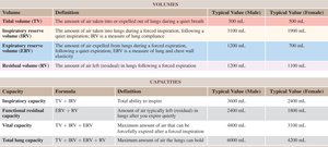 Table of respiratory volumes and capacities with definitions and typical values