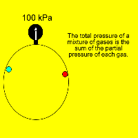 Illustration of Dalton's law of partial pressures