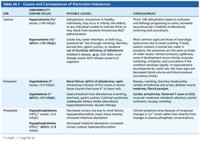Causes and consequences of electrolyte imbalances, part 1