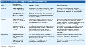 Causes and consequences of electrolyte imbalances, part 2