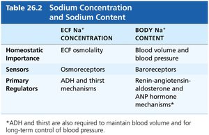 Sodium concentration and sodium content