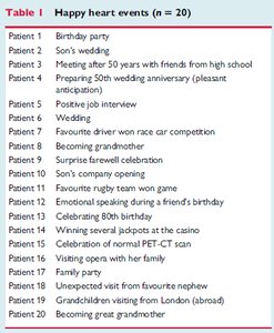 Table of broken heart events
