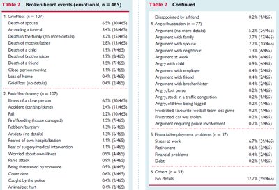 Table of interpersonal conflict events