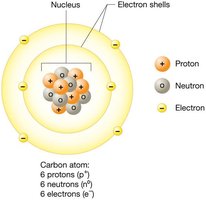 Structure of a carbon atom showing protons, neutrons, and electrons