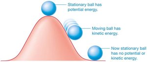 Potential and kinetic energy illustrated by a ball on a hill
