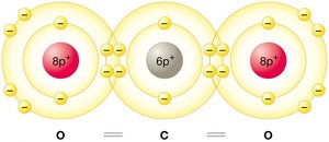 Covalent bonding in carbon dioxide (CO2)