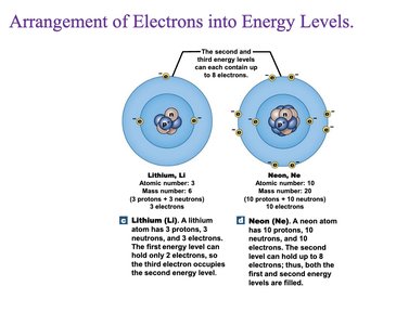 Arrangement of electrons into energy levels for lithium and neon