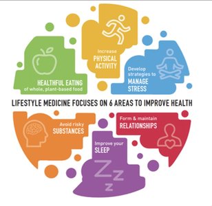 Infographic showing the six pillars of lifestyle medicine: healthful eating, physical activity, stress management, relationships, sleep, and avoiding risky substances