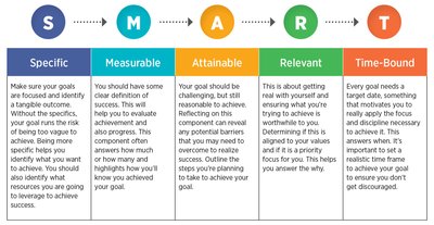 Table explaining the SMART goal framework: Specific, Measurable, Attainable, Relevant, Time-Bound