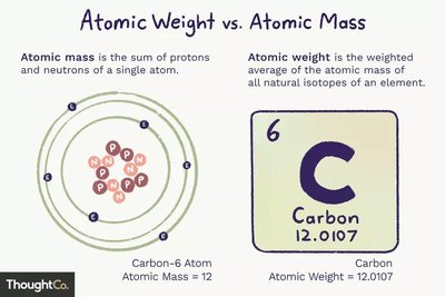Atomic number and mass number
