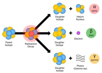 Radioactive decay pathways