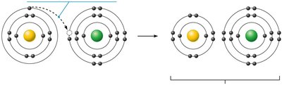 Formation of ionic bond between sodium and chlorine