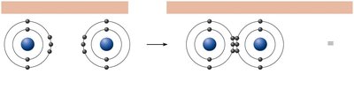 Formation of triple covalent bond in nitrogen