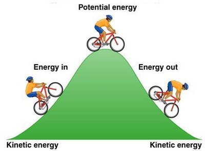 Diagram of kinetic and potential energy