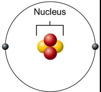 Atomic structure showing protons, neutrons, electrons