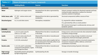 Table of classes of inorganic and organic compounds