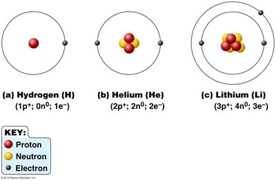 Electron shells and their capacities