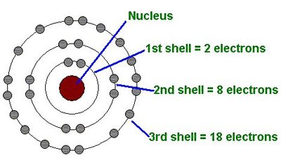 Ionic bond formation between sodium and chlorine