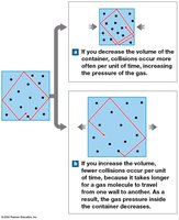 Relationship between gas pressure and volume