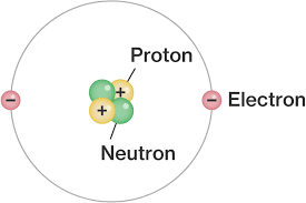 Simplified atomic structure with protons, neutrons, and electrons