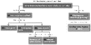 Chapter 8 flow chart: Joints