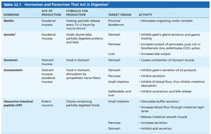 Table of hormones and paracrines that act in digestion