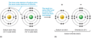 Formation of methane (CH4) via covalent bonding