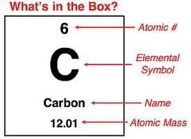 Periodic table element box for Carbon