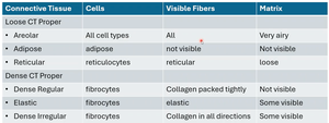 Table comparing types of connective tissue proper